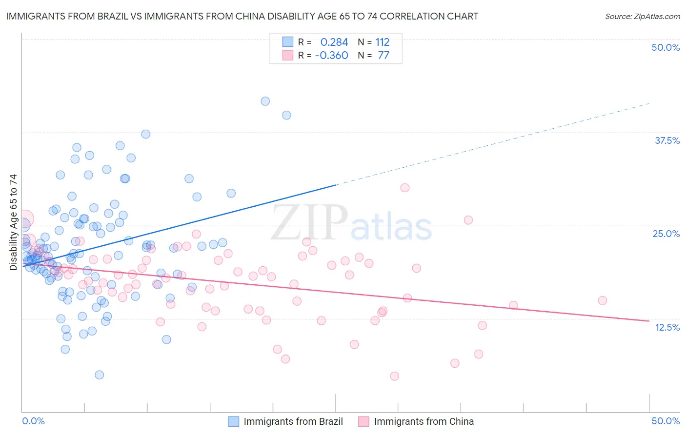 Immigrants from Brazil vs Immigrants from China Disability Age 65 to 74