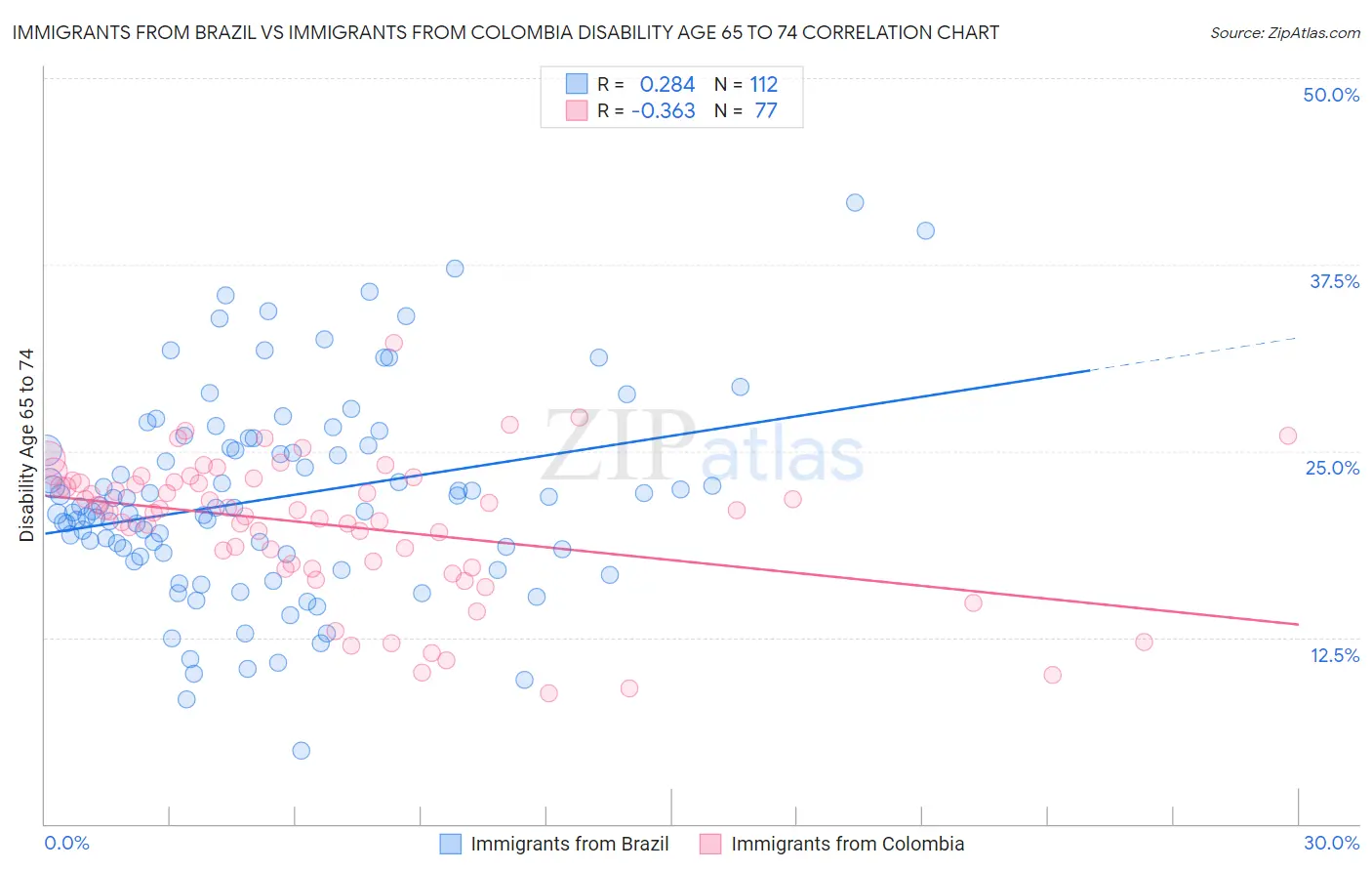 Immigrants from Brazil vs Immigrants from Colombia Disability Age 65 to 74