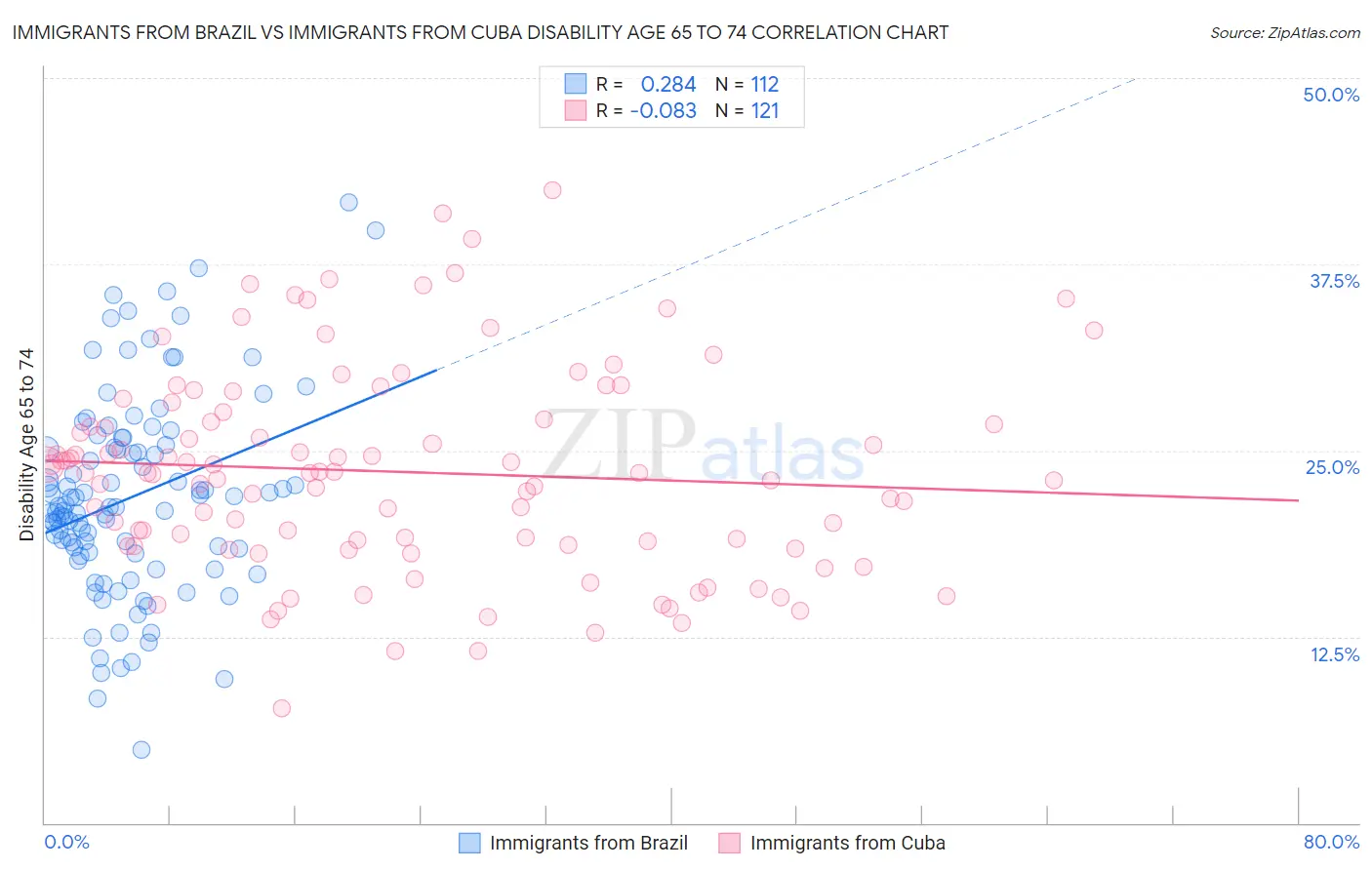 Immigrants from Brazil vs Immigrants from Cuba Disability Age 65 to 74