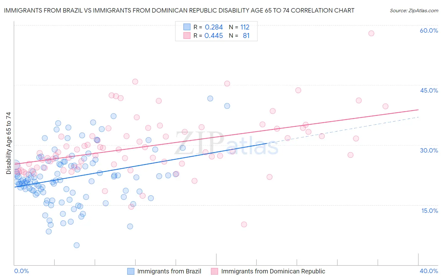 Immigrants from Brazil vs Immigrants from Dominican Republic Disability Age 65 to 74