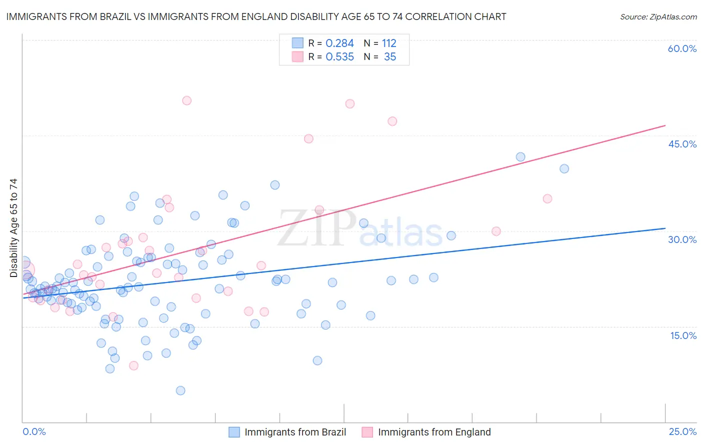 Immigrants from Brazil vs Immigrants from England Disability Age 65 to 74