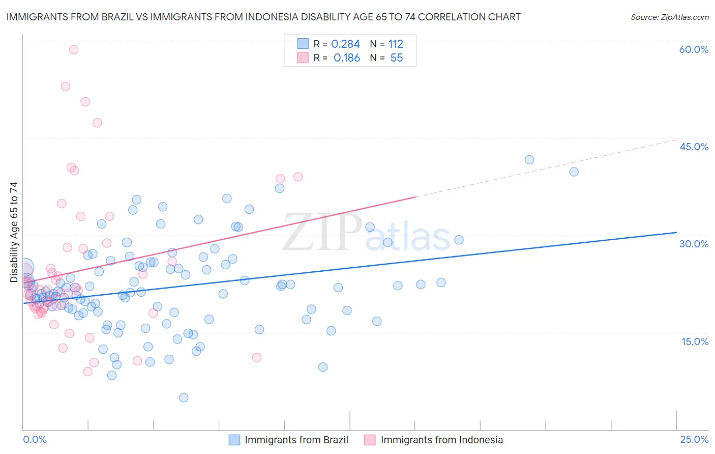 Immigrants from Brazil vs Immigrants from Indonesia Disability Age 65 to 74