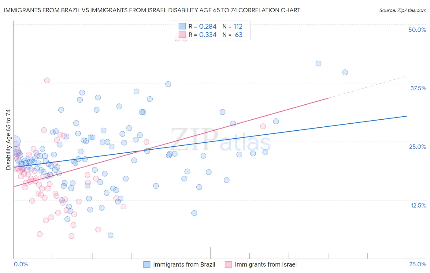 Immigrants from Brazil vs Immigrants from Israel Disability Age 65 to 74