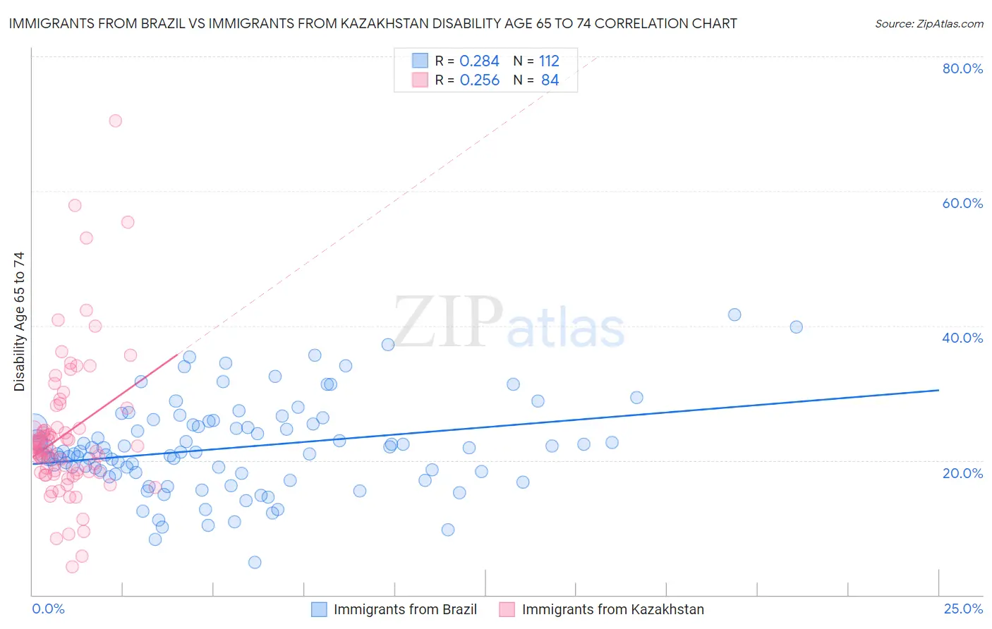 Immigrants from Brazil vs Immigrants from Kazakhstan Disability Age 65 to 74