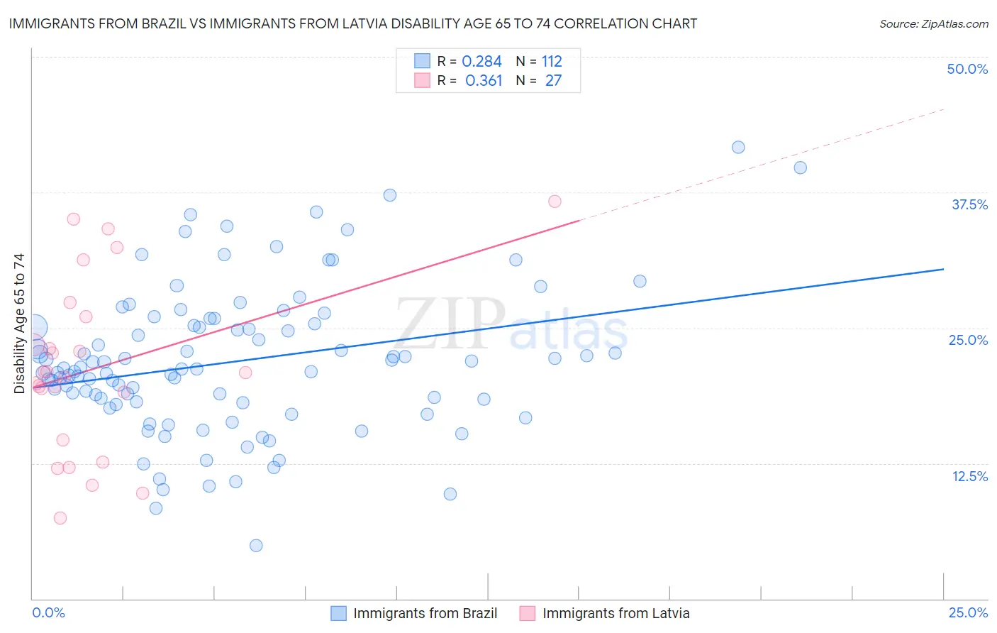 Immigrants from Brazil vs Immigrants from Latvia Disability Age 65 to 74