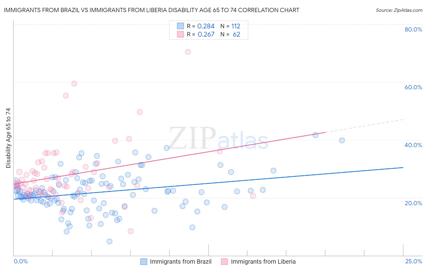 Immigrants from Brazil vs Immigrants from Liberia Disability Age 65 to 74