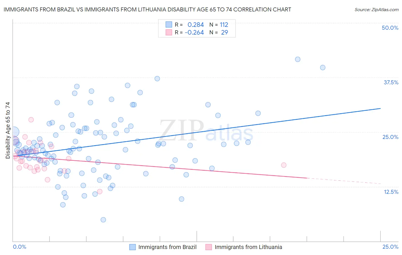 Immigrants from Brazil vs Immigrants from Lithuania Disability Age 65 to 74