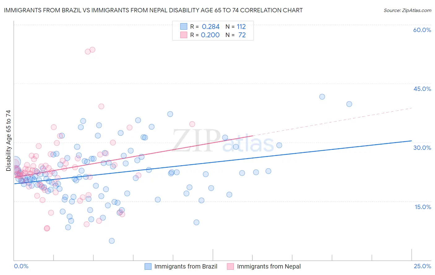 Immigrants from Brazil vs Immigrants from Nepal Disability Age 65 to 74