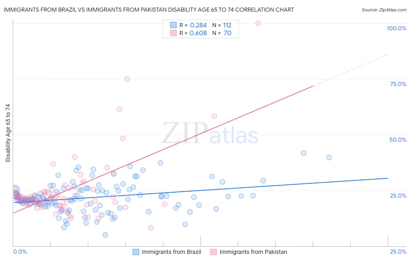 Immigrants from Brazil vs Immigrants from Pakistan Disability Age 65 to 74
