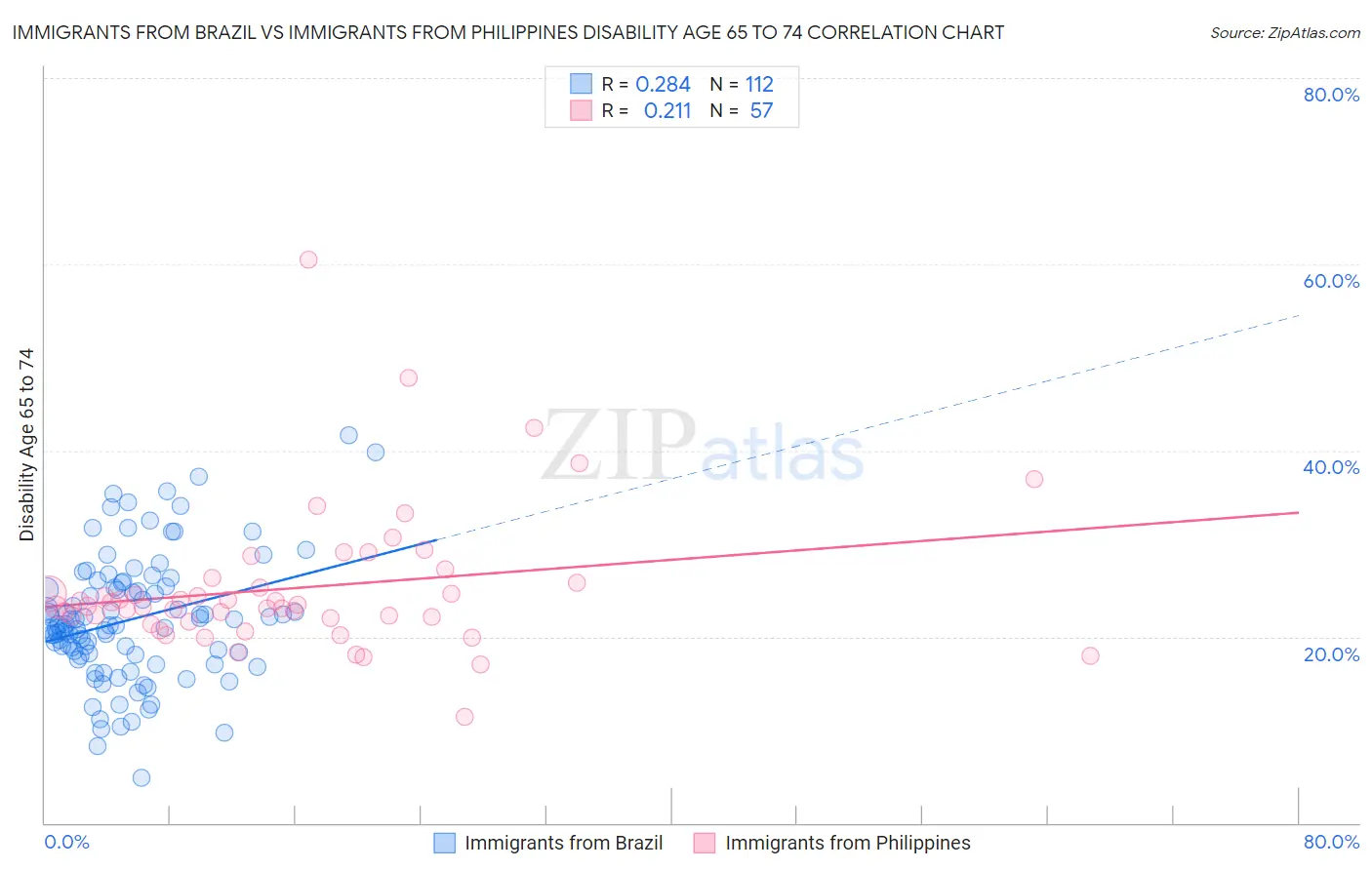 Immigrants from Brazil vs Immigrants from Philippines Disability Age 65 to 74