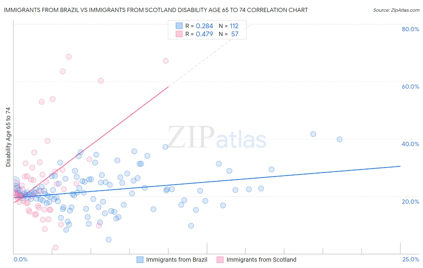 Immigrants from Brazil vs Immigrants from Scotland Disability Age 65 to 74
