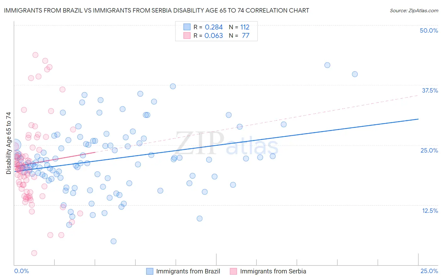 Immigrants from Brazil vs Immigrants from Serbia Disability Age 65 to 74