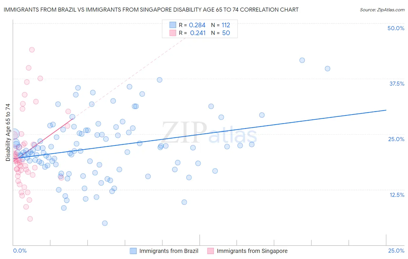 Immigrants from Brazil vs Immigrants from Singapore Disability Age 65 to 74