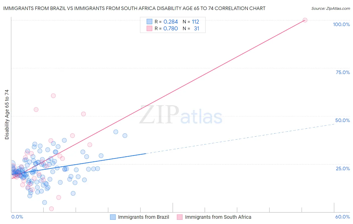 Immigrants from Brazil vs Immigrants from South Africa Disability Age 65 to 74