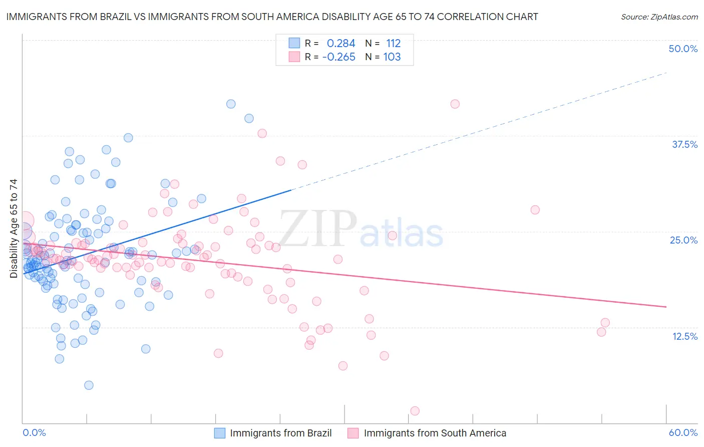 Immigrants from Brazil vs Immigrants from South America Disability Age 65 to 74