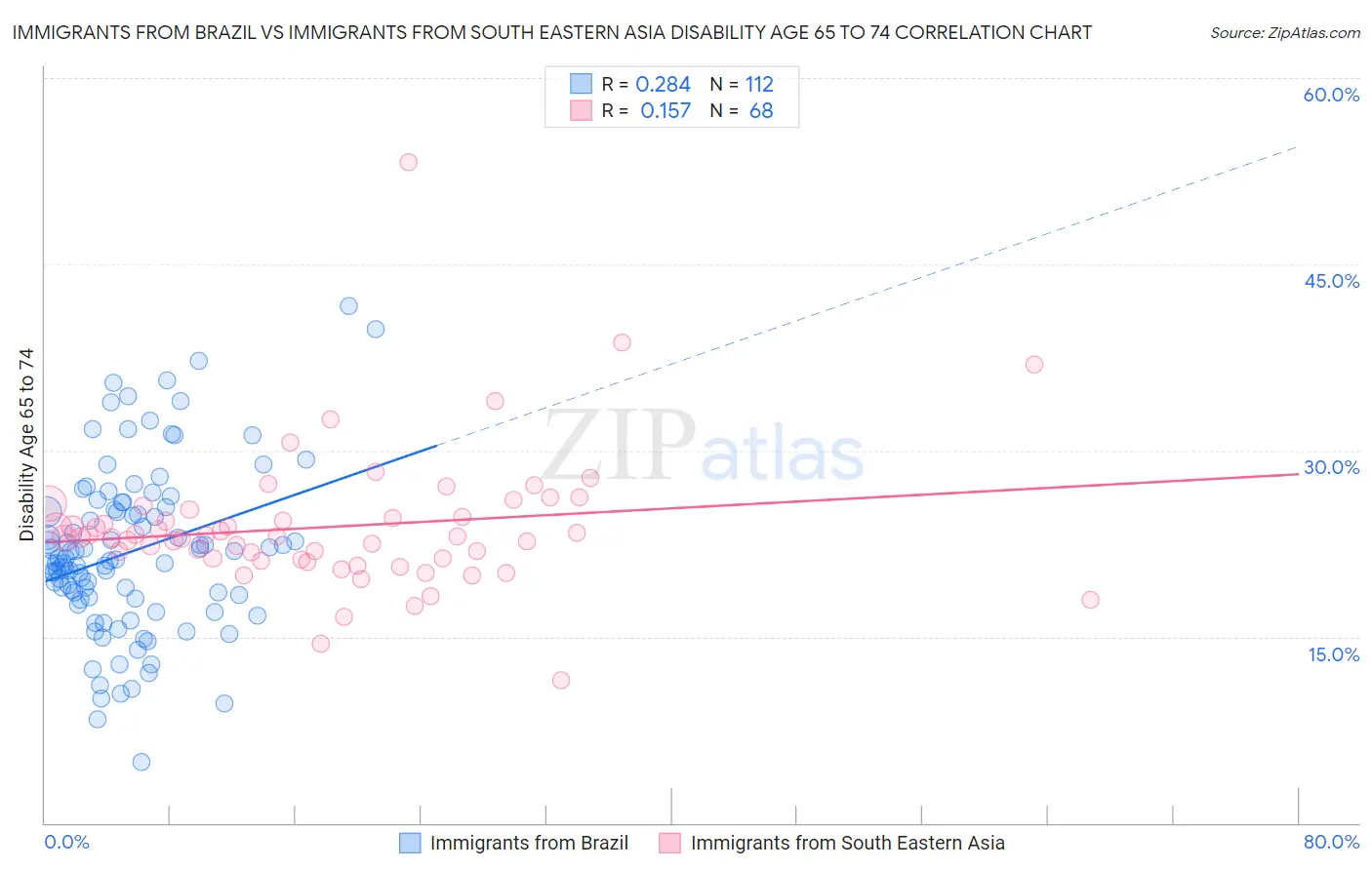 Immigrants from Brazil vs Immigrants from South Eastern Asia Disability Age 65 to 74