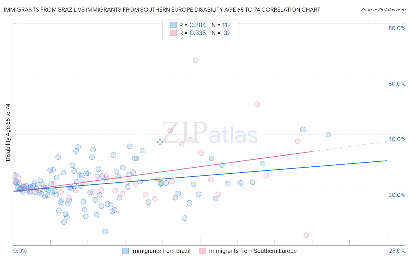 Immigrants from Brazil vs Immigrants from Southern Europe Disability Age 65 to 74