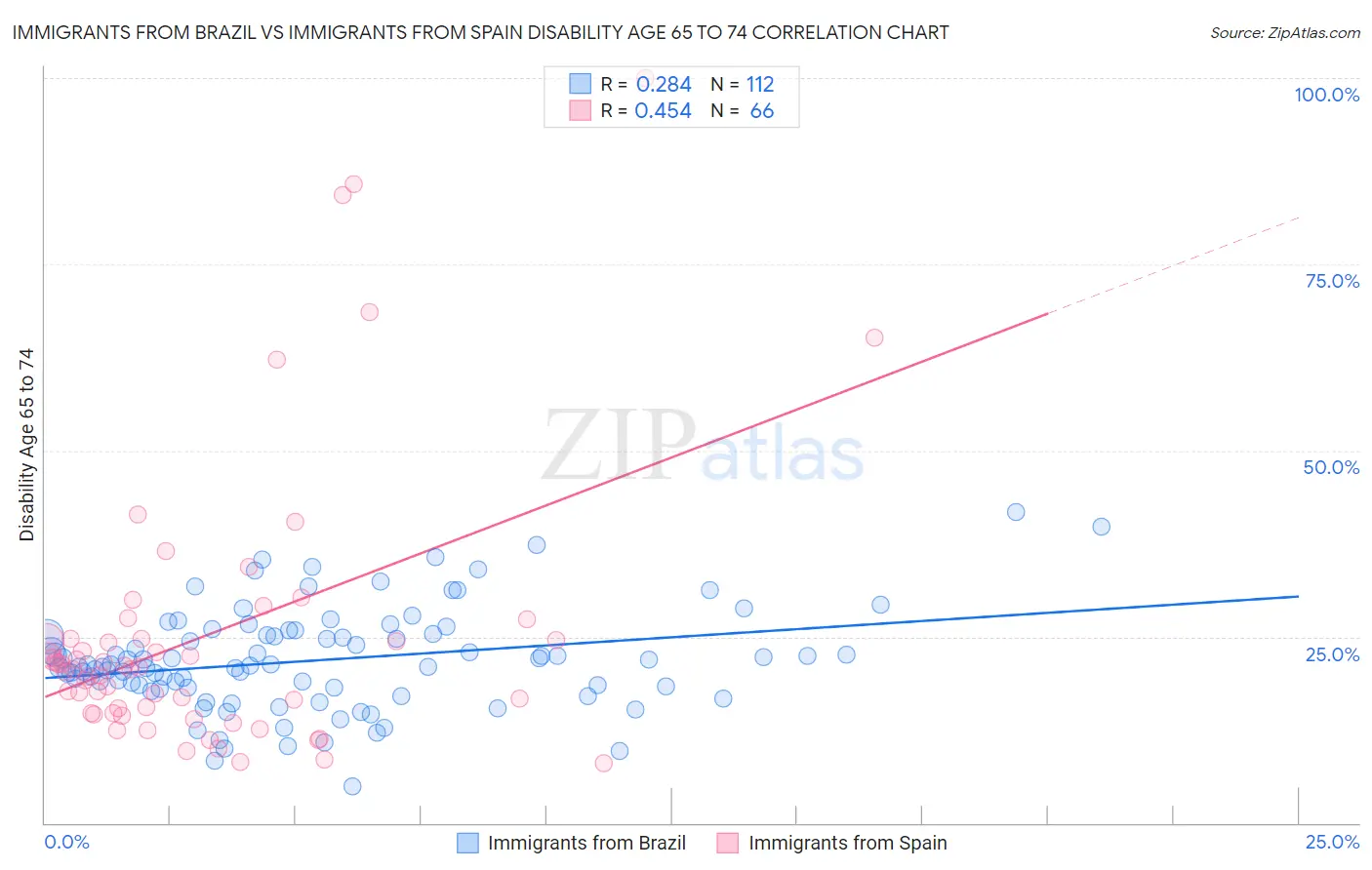 Immigrants from Brazil vs Immigrants from Spain Disability Age 65 to 74