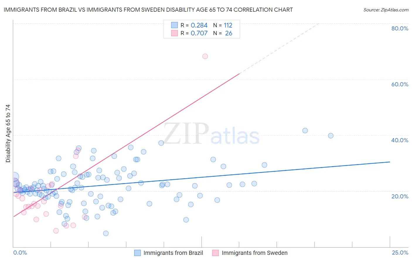 Immigrants from Brazil vs Immigrants from Sweden Disability Age 65 to 74