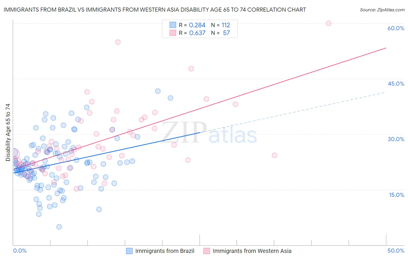 Immigrants from Brazil vs Immigrants from Western Asia Disability Age 65 to 74