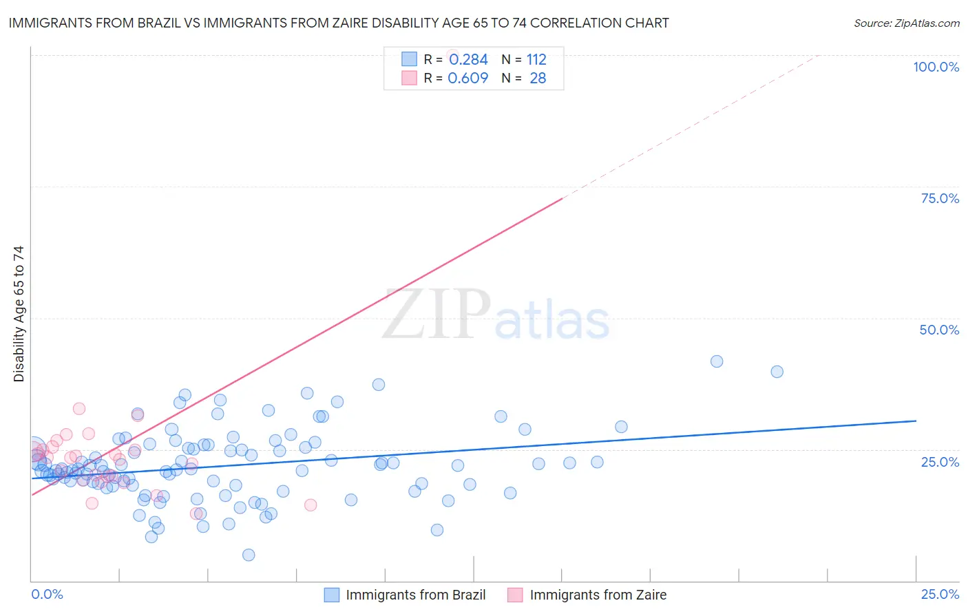 Immigrants from Brazil vs Immigrants from Zaire Disability Age 65 to 74