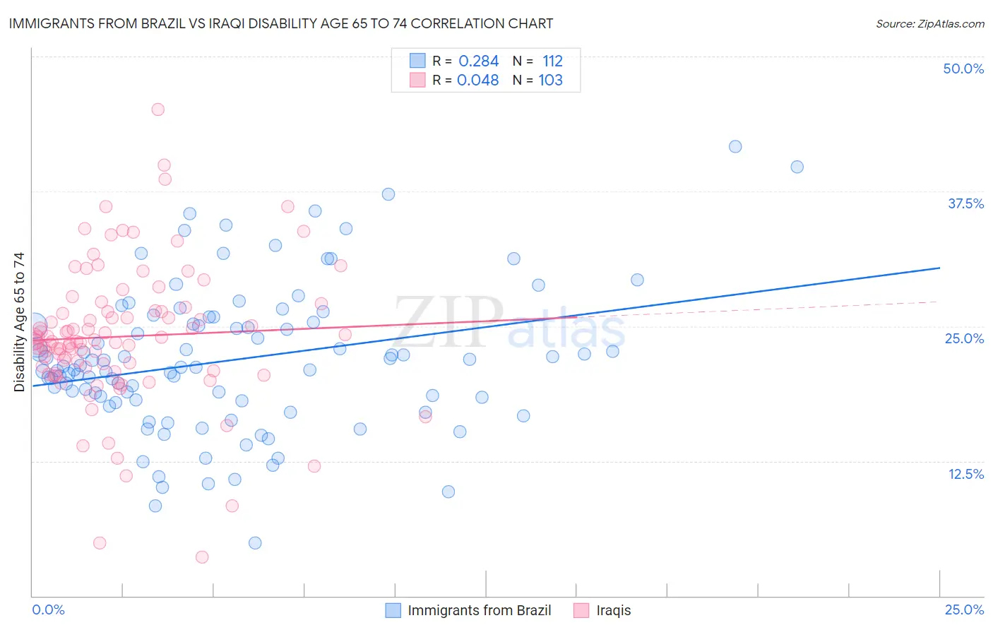 Immigrants from Brazil vs Iraqi Disability Age 65 to 74