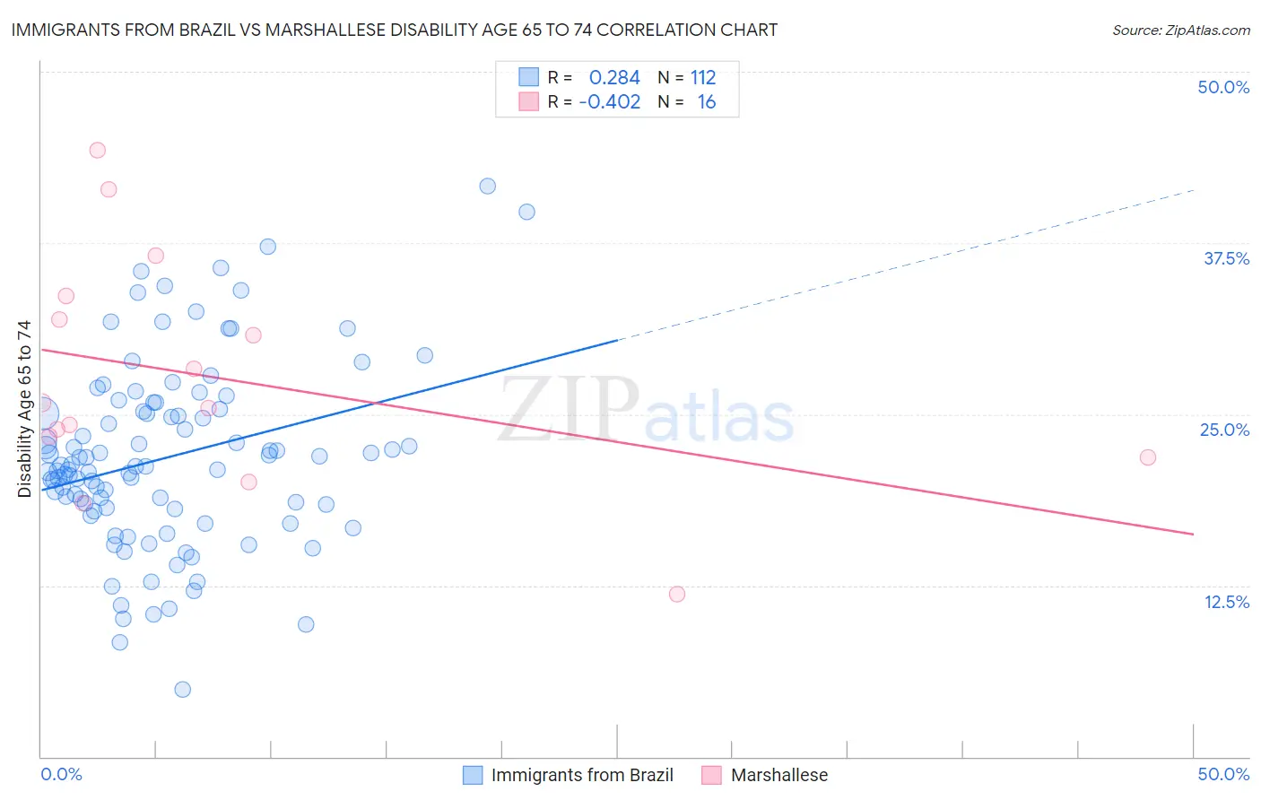 Immigrants from Brazil vs Marshallese Disability Age 65 to 74