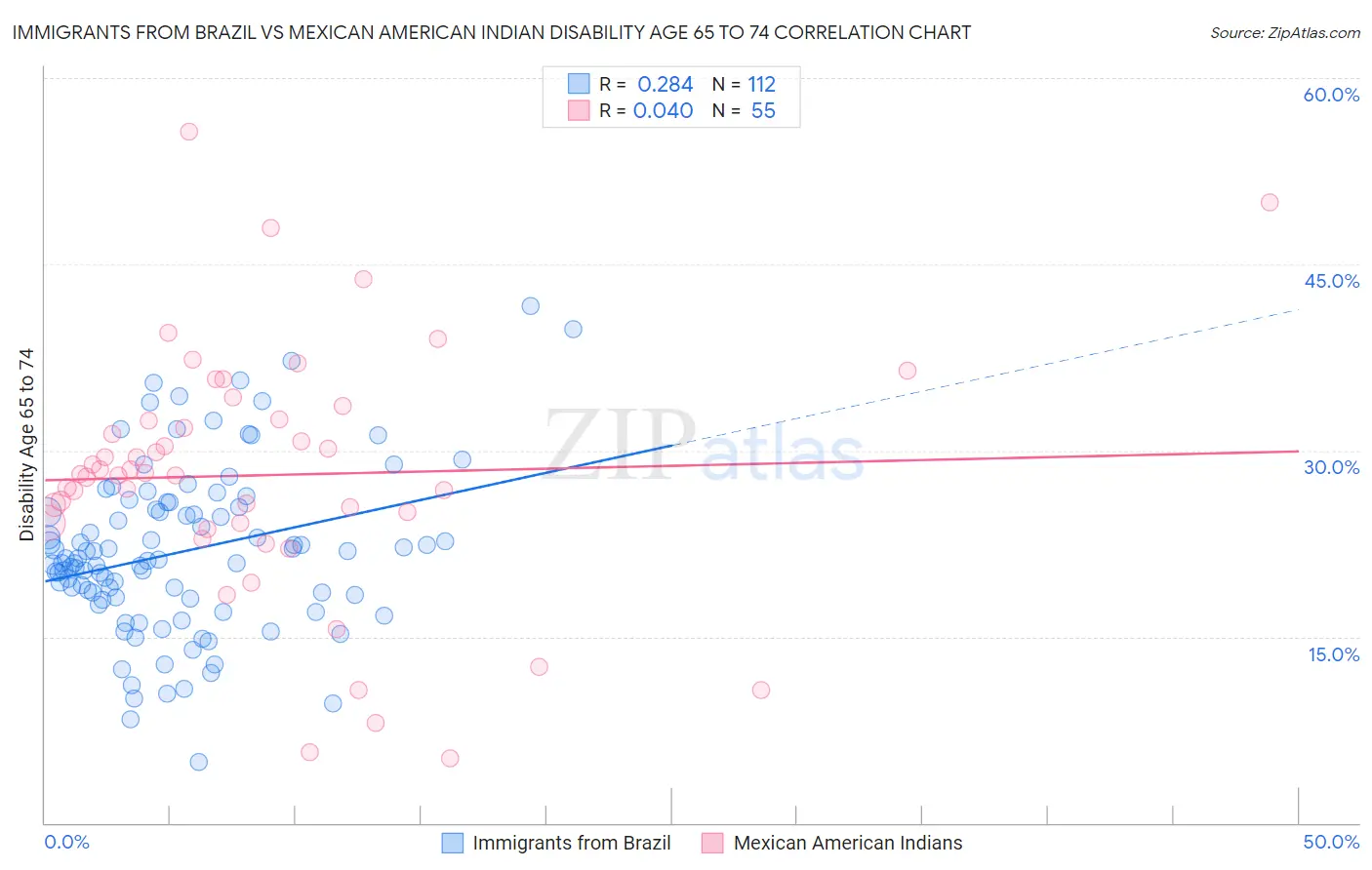 Immigrants from Brazil vs Mexican American Indian Disability Age 65 to 74