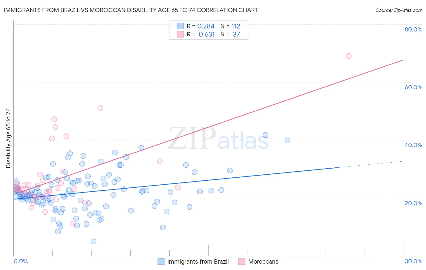 Immigrants from Brazil vs Moroccan Disability Age 65 to 74