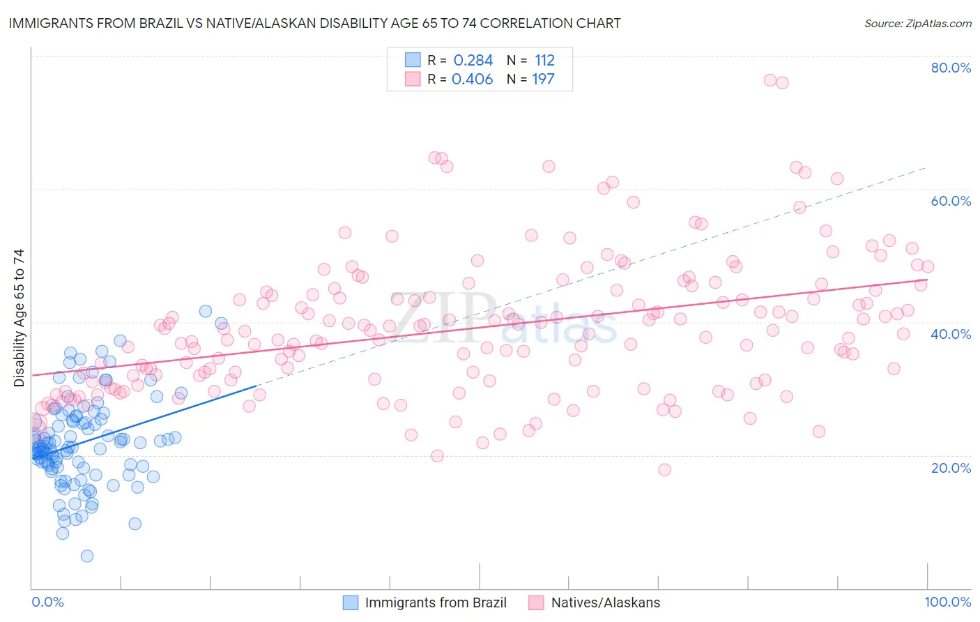 Immigrants from Brazil vs Native/Alaskan Disability Age 65 to 74