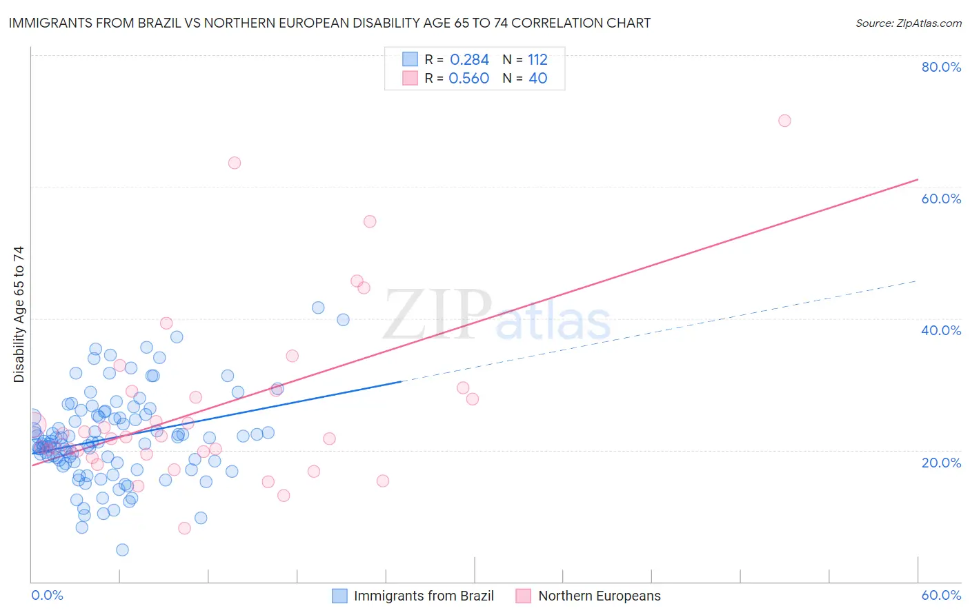 Immigrants from Brazil vs Northern European Disability Age 65 to 74