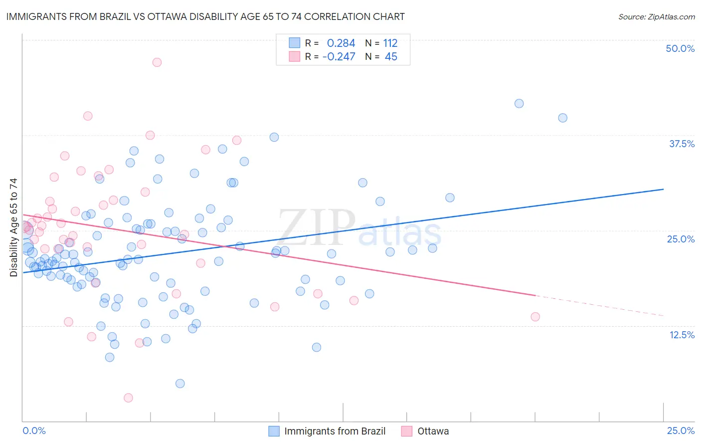 Immigrants from Brazil vs Ottawa Disability Age 65 to 74