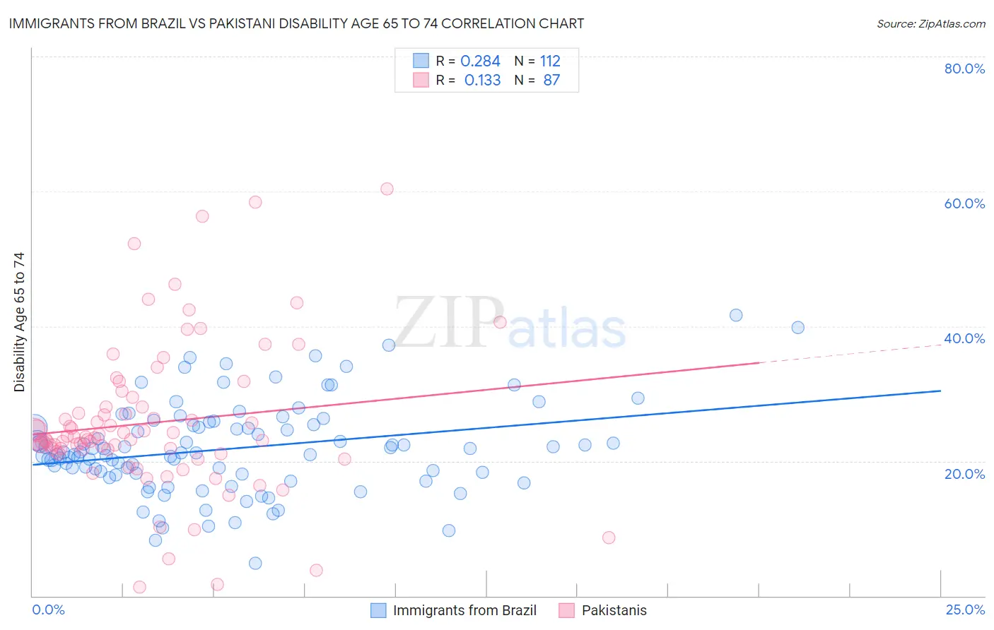 Immigrants from Brazil vs Pakistani Disability Age 65 to 74