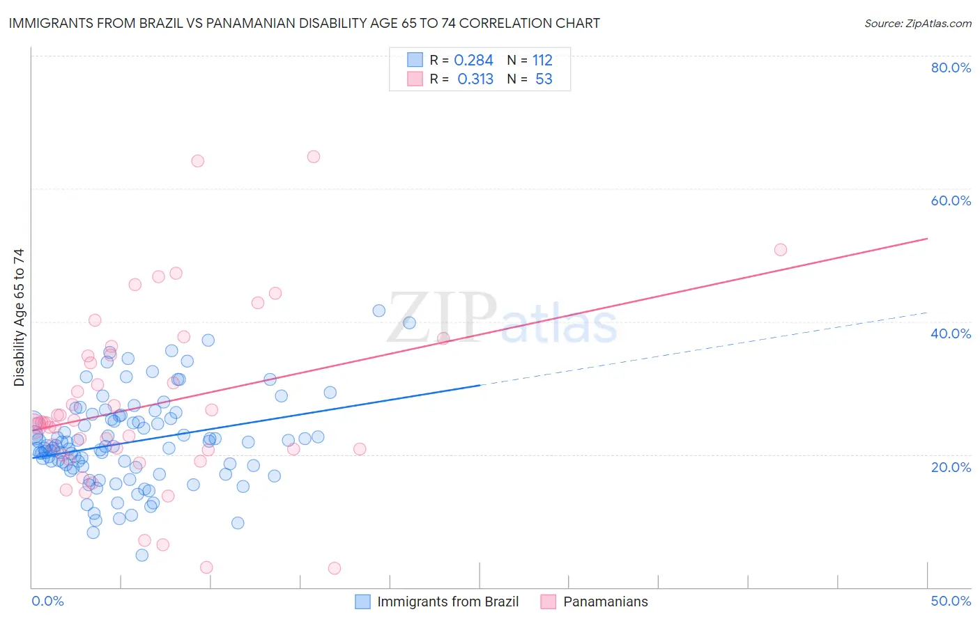 Immigrants from Brazil vs Panamanian Disability Age 65 to 74