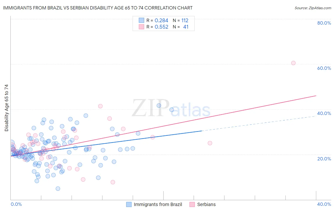 Immigrants from Brazil vs Serbian Disability Age 65 to 74