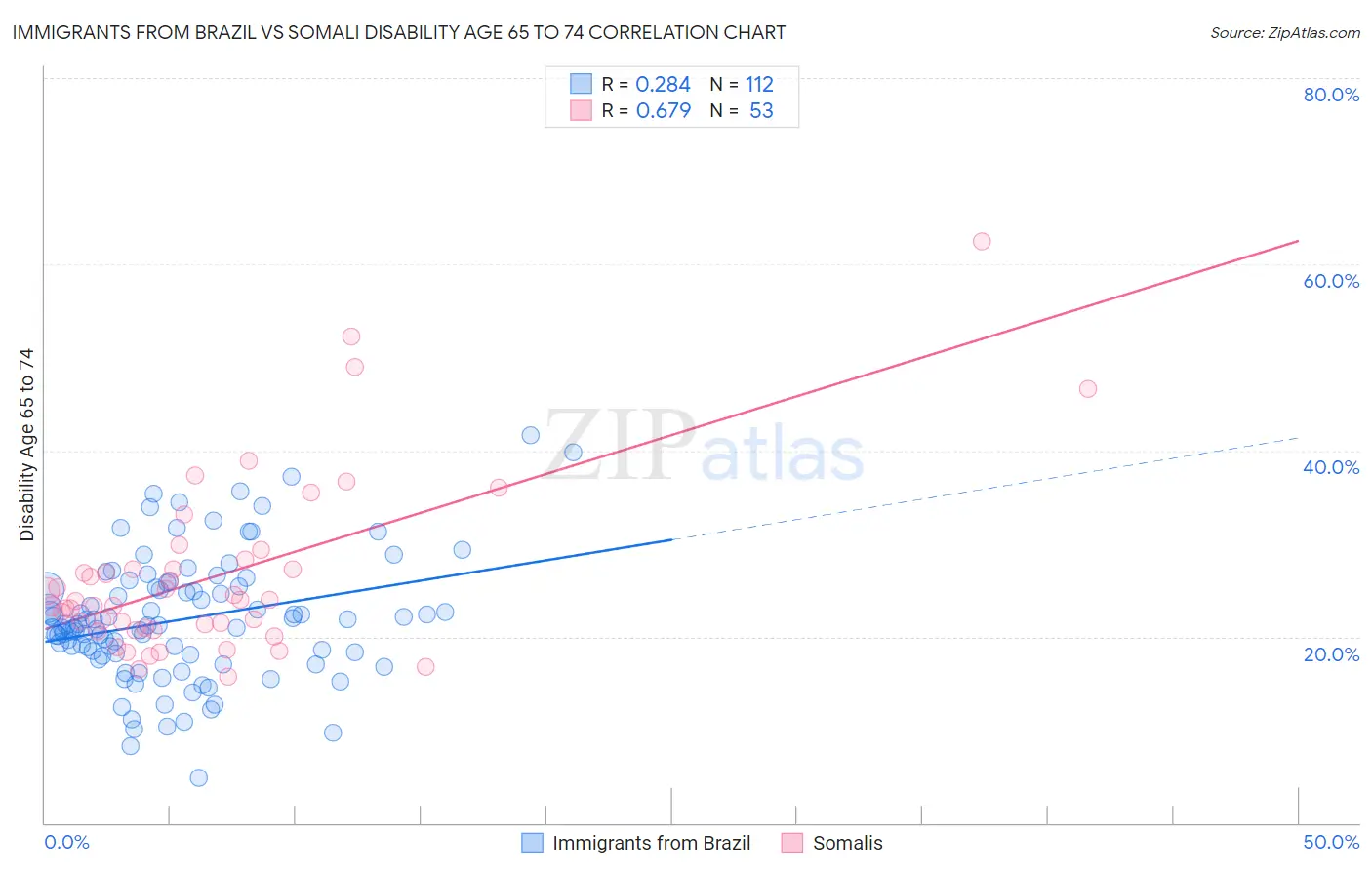 Immigrants from Brazil vs Somali Disability Age 65 to 74