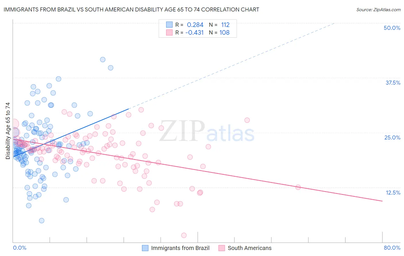 Immigrants from Brazil vs South American Disability Age 65 to 74