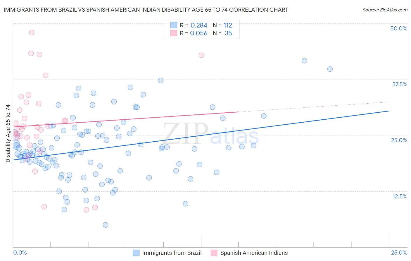 Immigrants from Brazil vs Spanish American Indian Disability Age 65 to 74