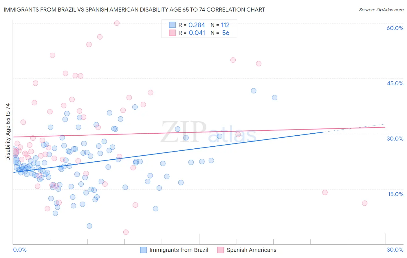Immigrants from Brazil vs Spanish American Disability Age 65 to 74