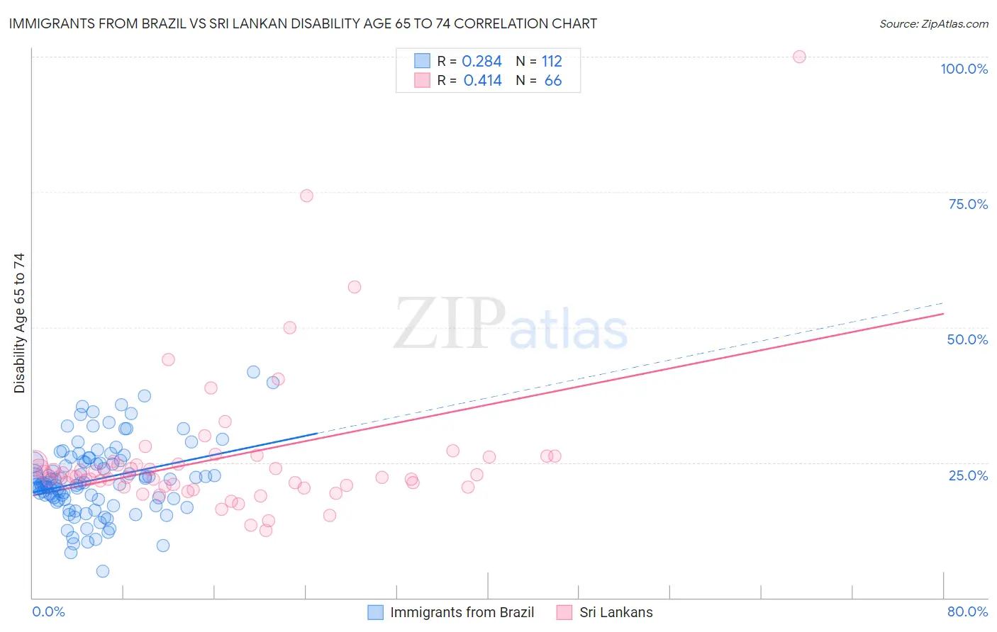 Immigrants from Brazil vs Sri Lankan Disability Age 65 to 74