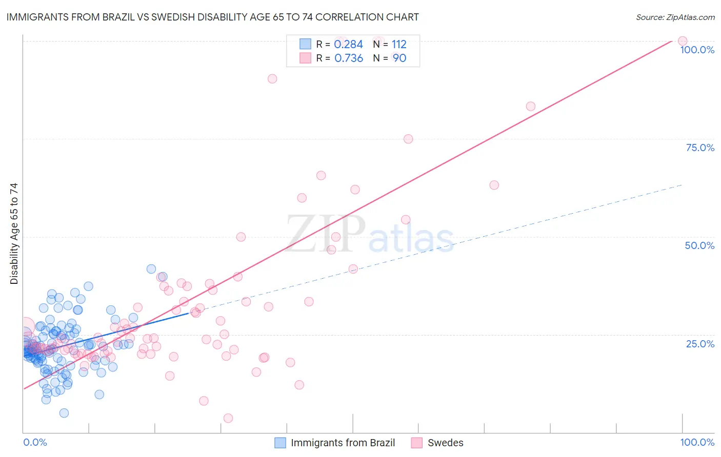 Immigrants from Brazil vs Swedish Disability Age 65 to 74