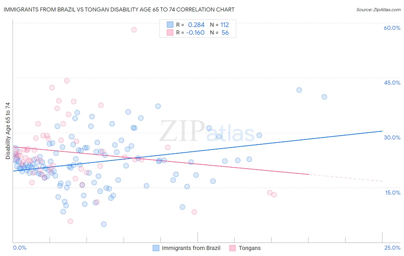 Immigrants from Brazil vs Tongan Disability Age 65 to 74