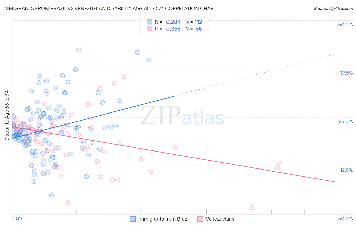 Immigrants from Brazil vs Venezuelan Disability Age 65 to 74