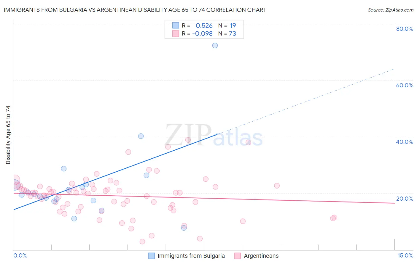 Immigrants from Bulgaria vs Argentinean Disability Age 65 to 74