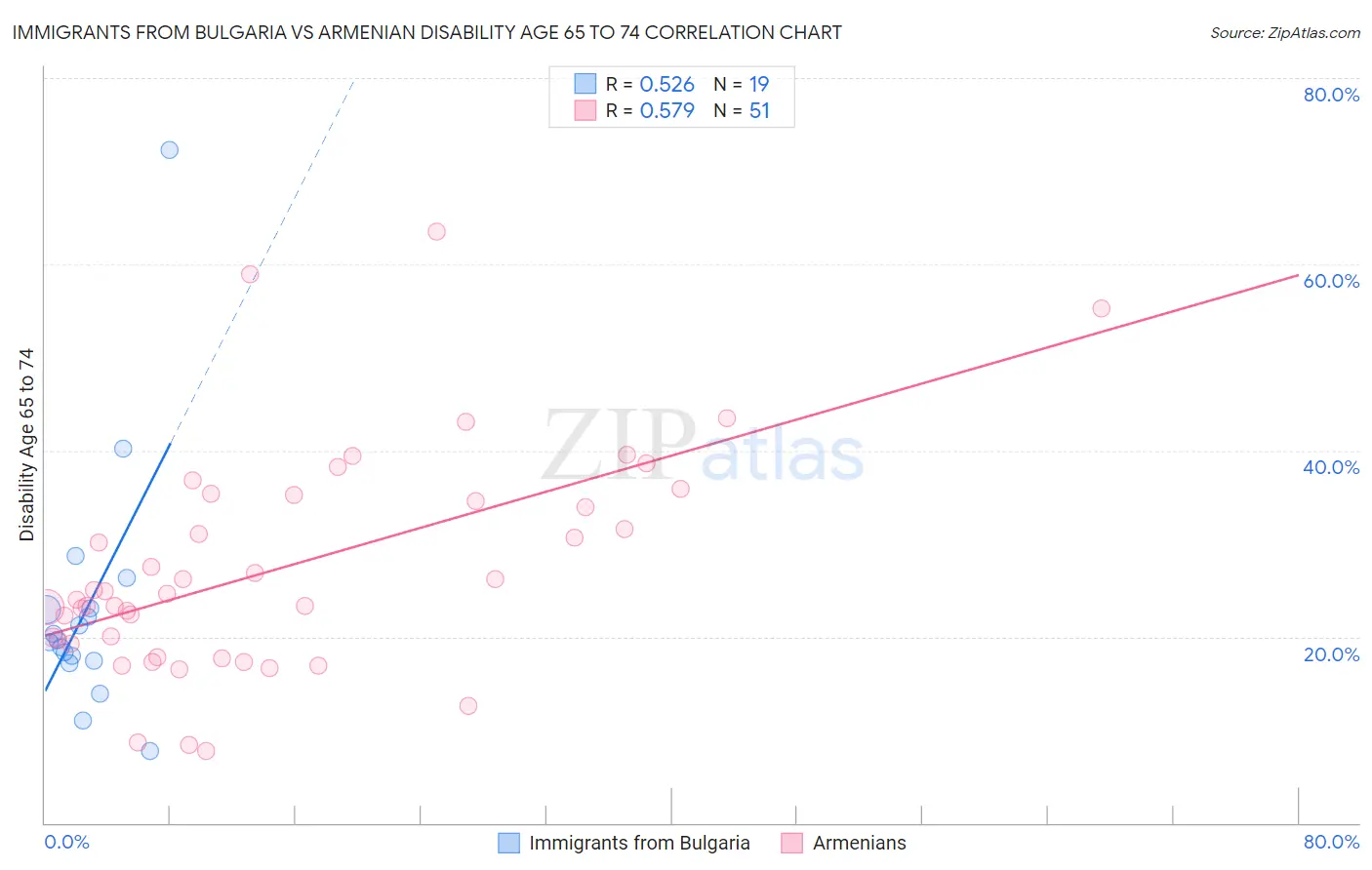 Immigrants from Bulgaria vs Armenian Disability Age 65 to 74