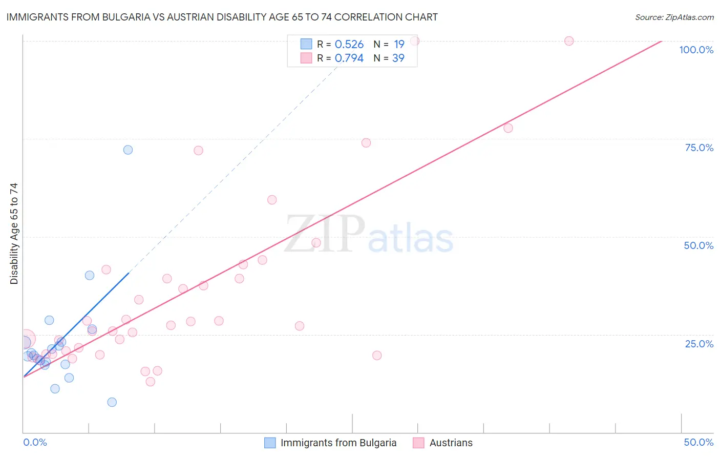 Immigrants from Bulgaria vs Austrian Disability Age 65 to 74