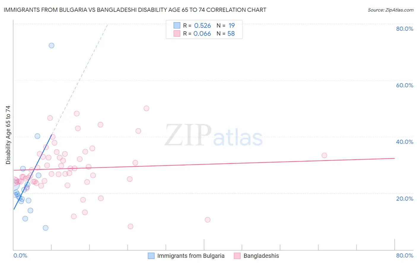 Immigrants from Bulgaria vs Bangladeshi Disability Age 65 to 74