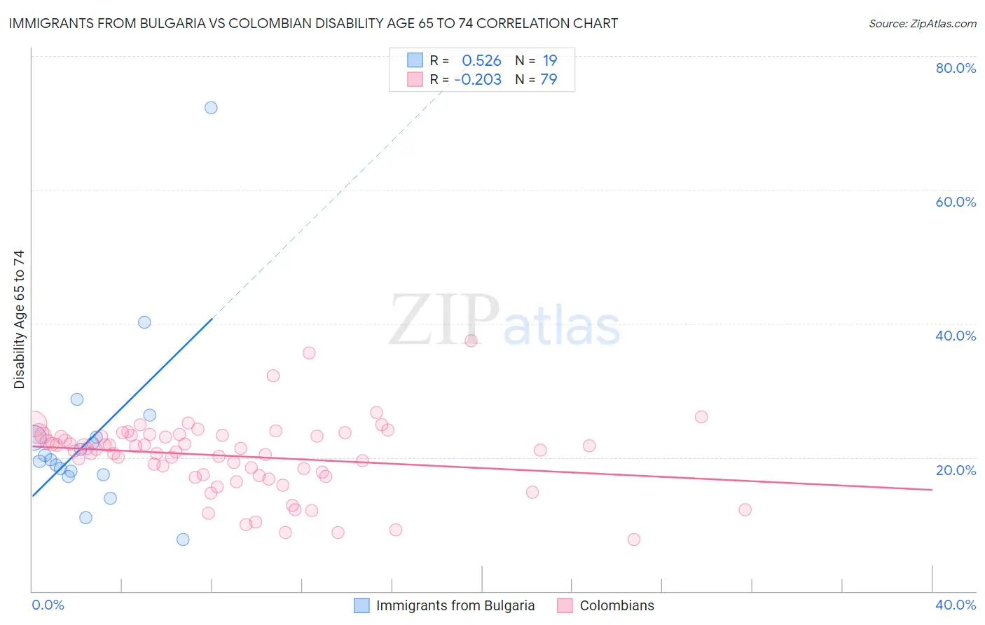 Immigrants from Bulgaria vs Colombian Disability Age 65 to 74