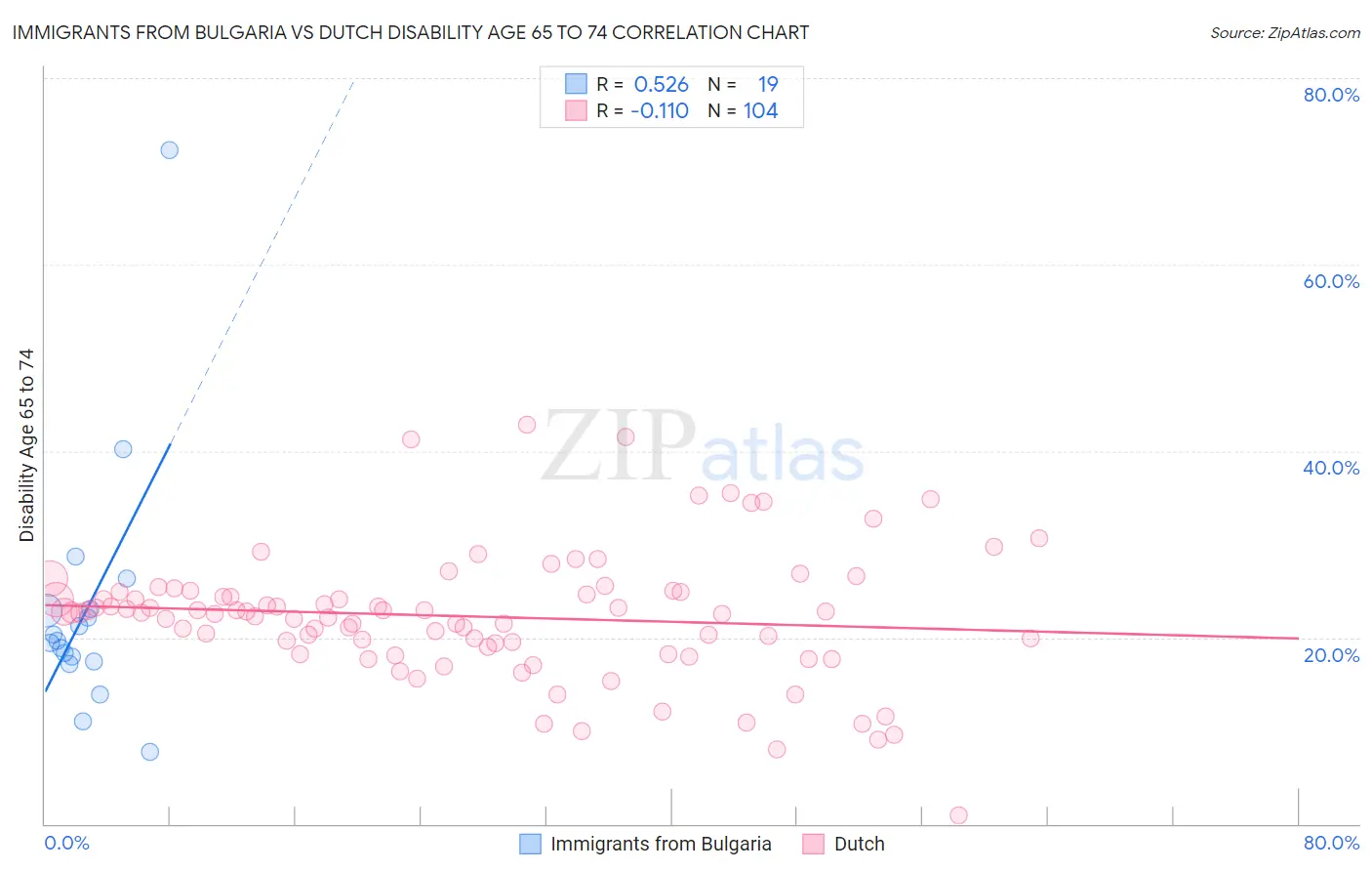 Immigrants from Bulgaria vs Dutch Disability Age 65 to 74