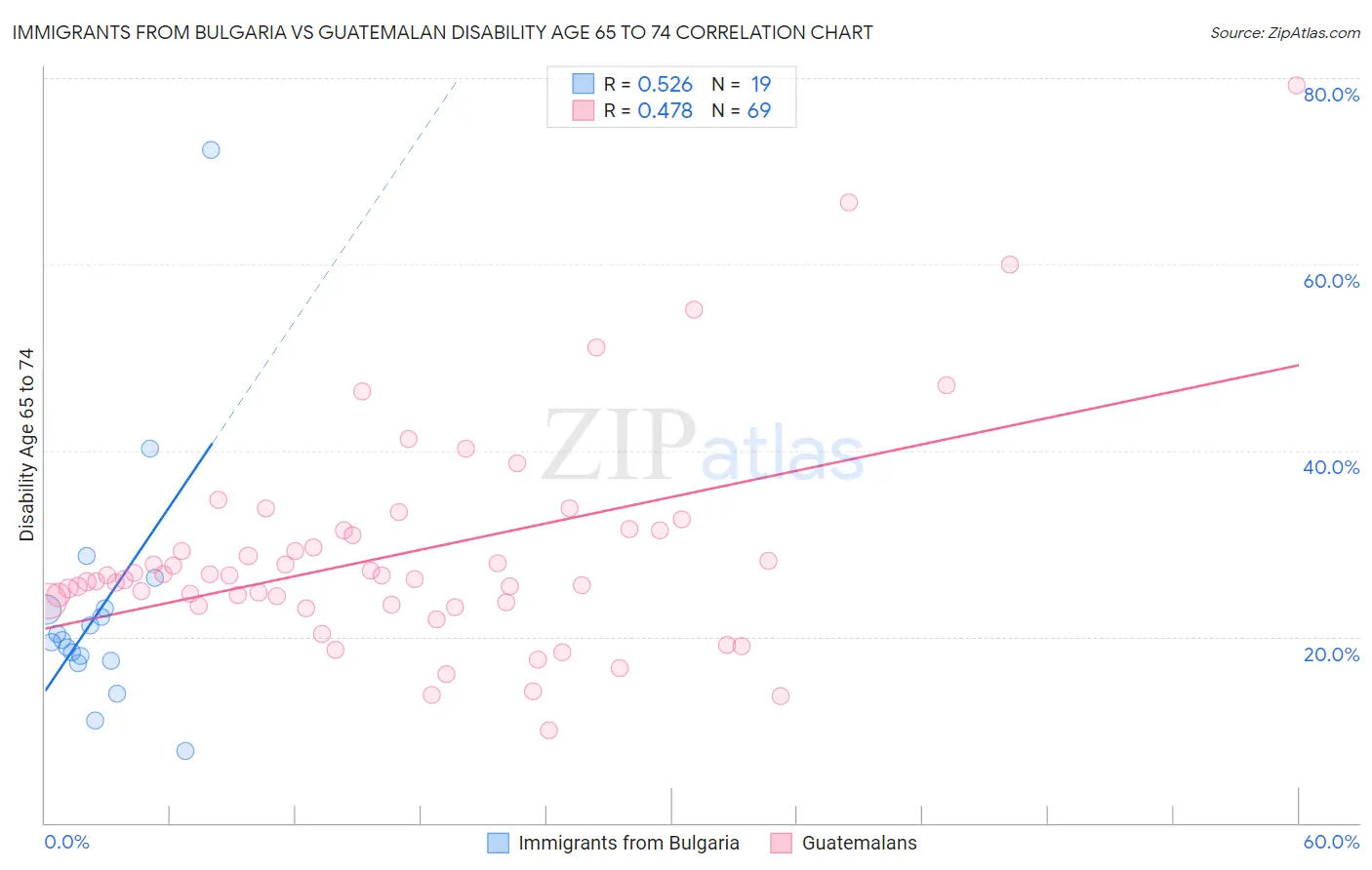 Immigrants from Bulgaria vs Guatemalan Disability Age 65 to 74